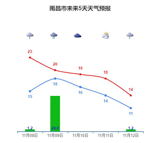 南昌最新预警