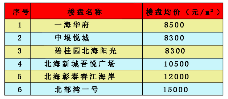 北海二手房最新动态